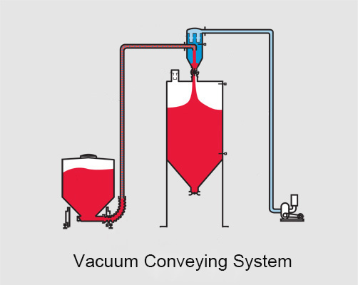 Vacío (sistemas dilute phase pull)